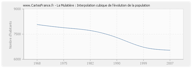 La Mulatière : Interpolation cubique de l'évolution de la population